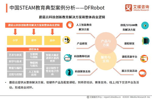 艾媒咨詢2020中國STEAM教育專題研究報(bào)告 軟件開發(fā)與技術(shù)推廣